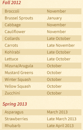 produce list